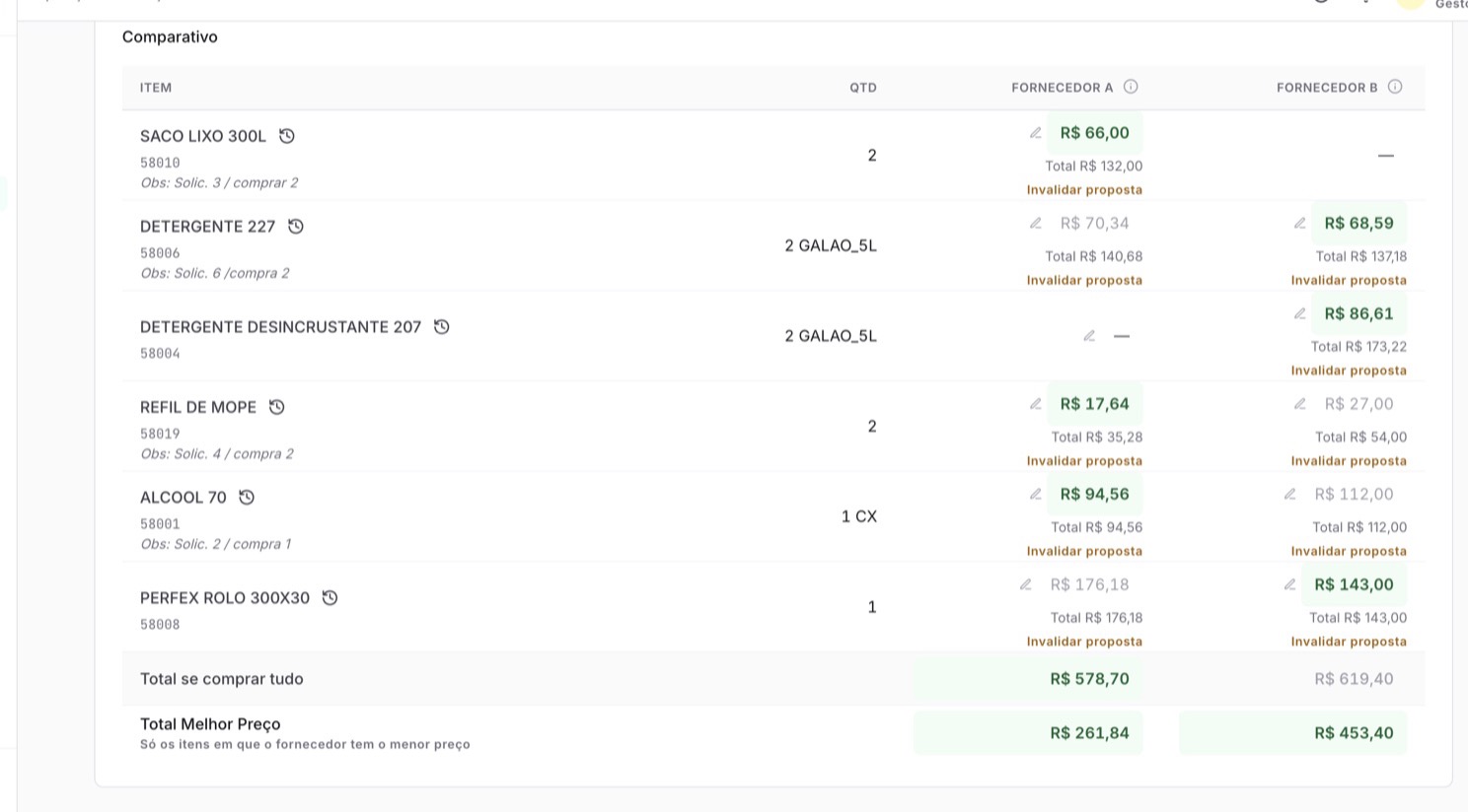 Comparativo de preços item a item entre os fornecedores que responderam a cotação